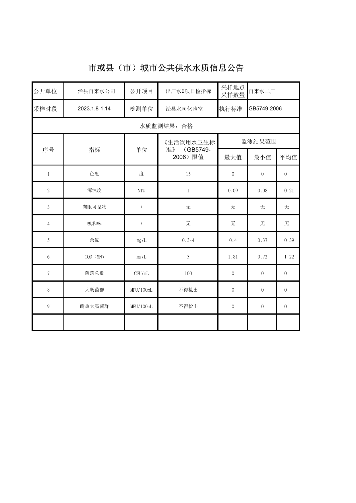 2023年1月8日出廠水9項日檢指標(biāo)-1.jpg