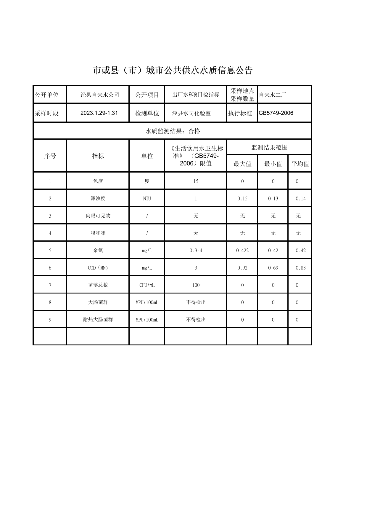 2023年1月29日出廠水9項日檢指標(biāo)-1