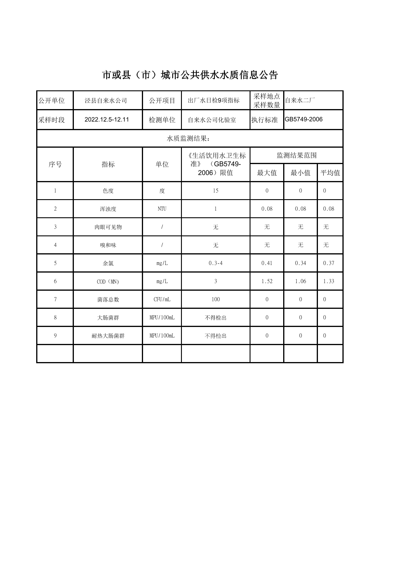 2022.12.5-12.11出廠水日檢9項指標-1.jpg