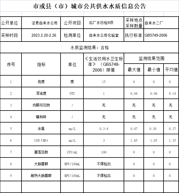 2023.2.20-2.26城市公共供水水質信息公告.png