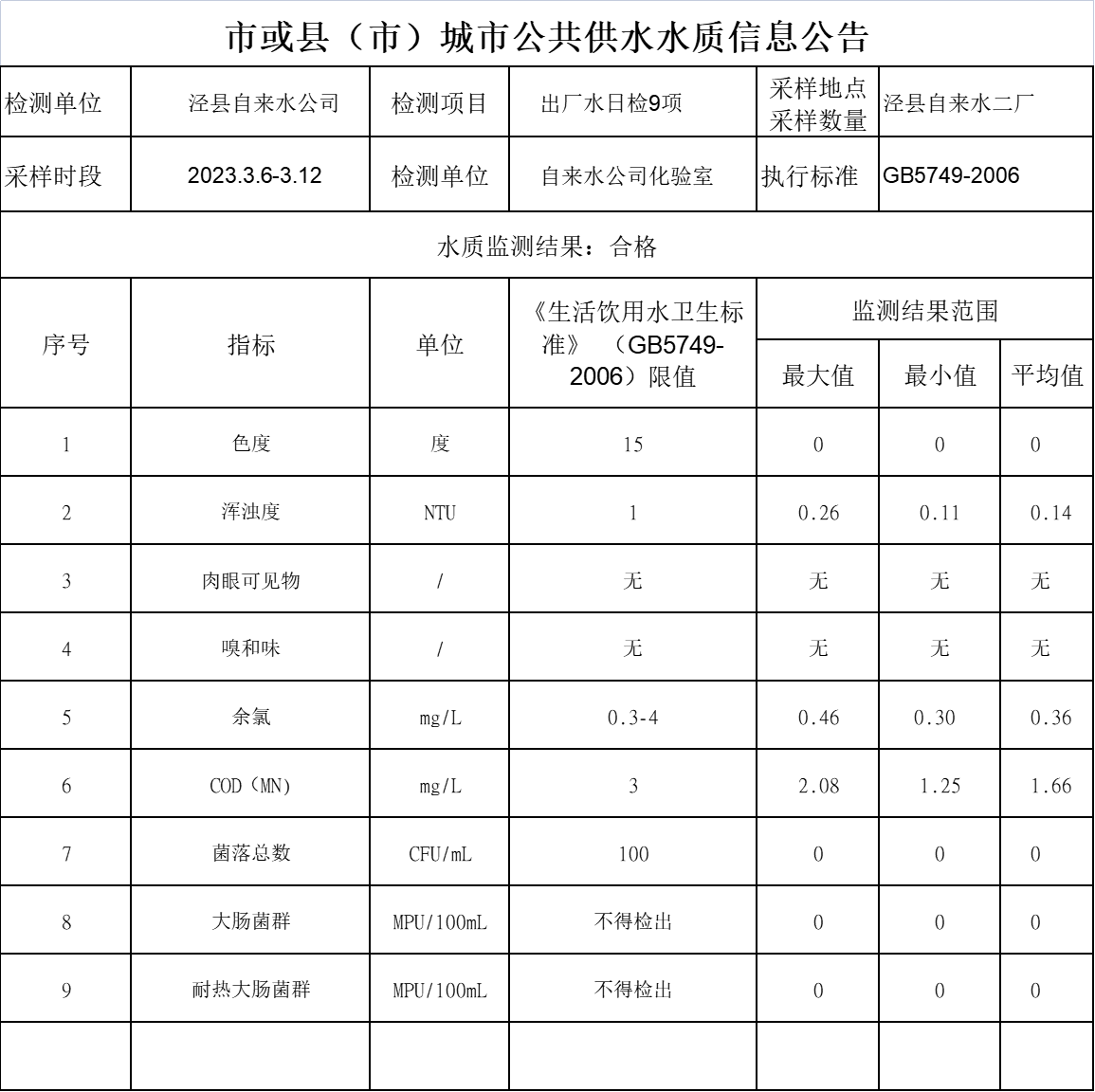 2023.3.6-3.12城市公共供水水質信息公告.png