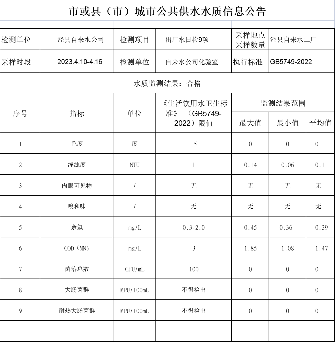 2023年4.10-4.16出廠水日檢9項.png