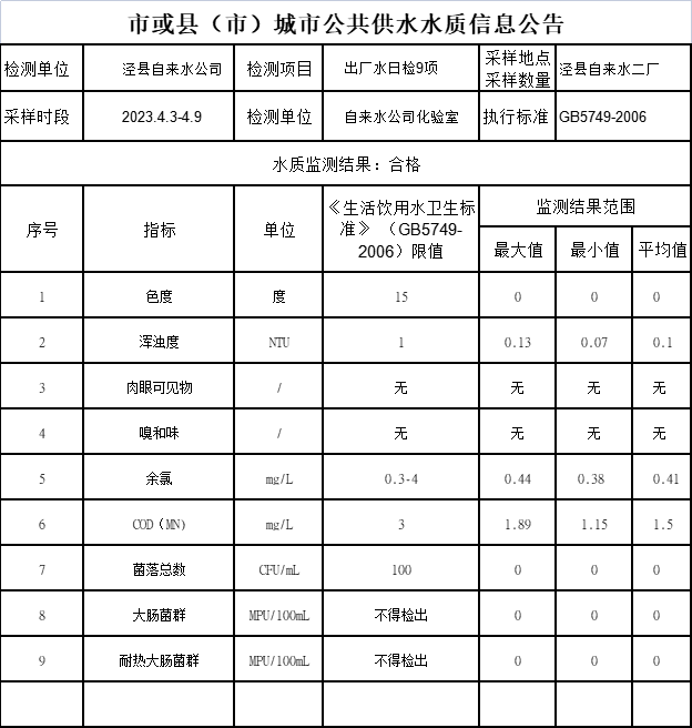 2023年4.3-4.9出廠水9項(xiàng)日檢.png