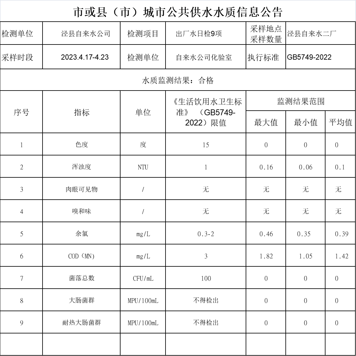 2023年4.17-4.23出廠水日檢9項(xiàng).png