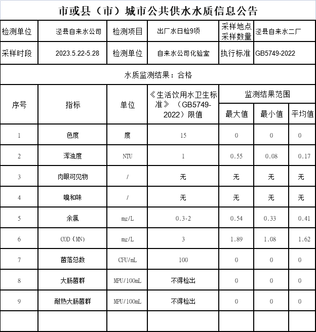 2023年5.22-5.28出廠水日檢9項.png