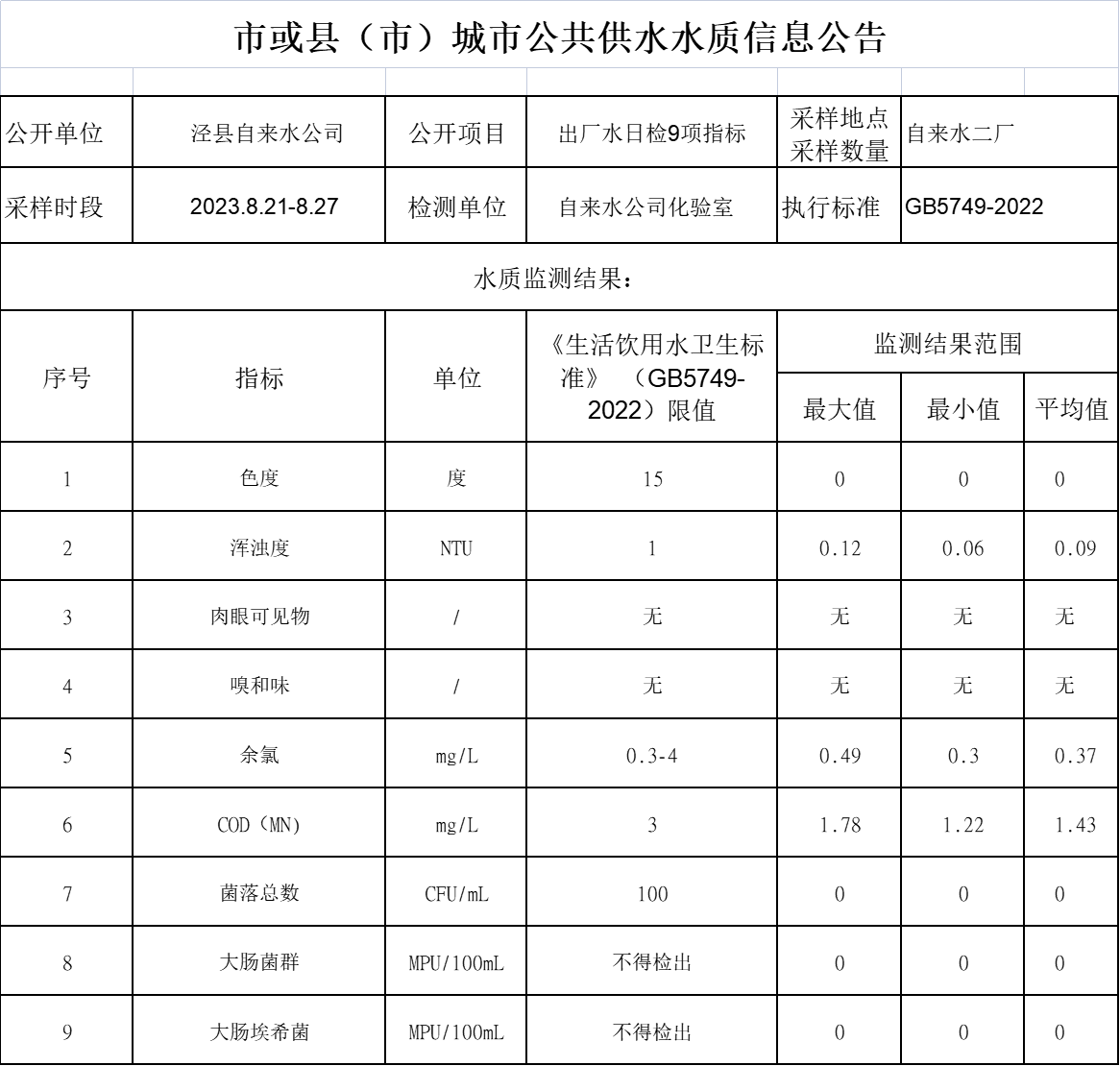 2023年8.21-8.27出廠水9項.png