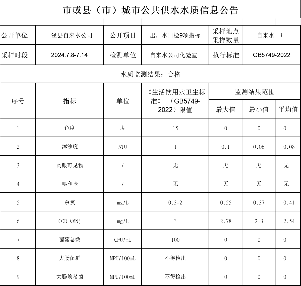 2024年7.8-7.14出廠水9項(xiàng).png